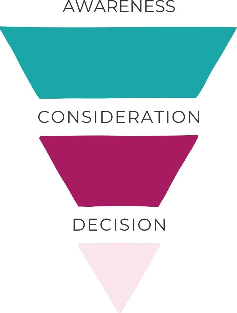 Buyer's Journey graphic describing how individuals go from awareness to consideration to decision when making a purchase.