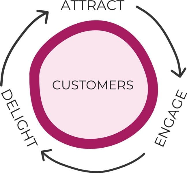 Flywheel Model graphic showing how customers are at the center of your marketing and are "flying" through the attract, engage and delight stage.