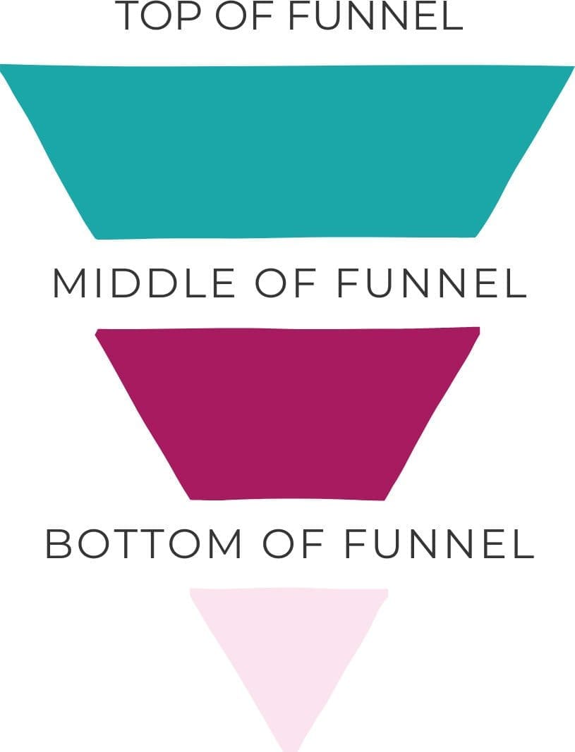 Marketing Funnel graphic describing how individuals go from top of the funnel to middle of the funnel to bottom of the funnel when making a purchase.