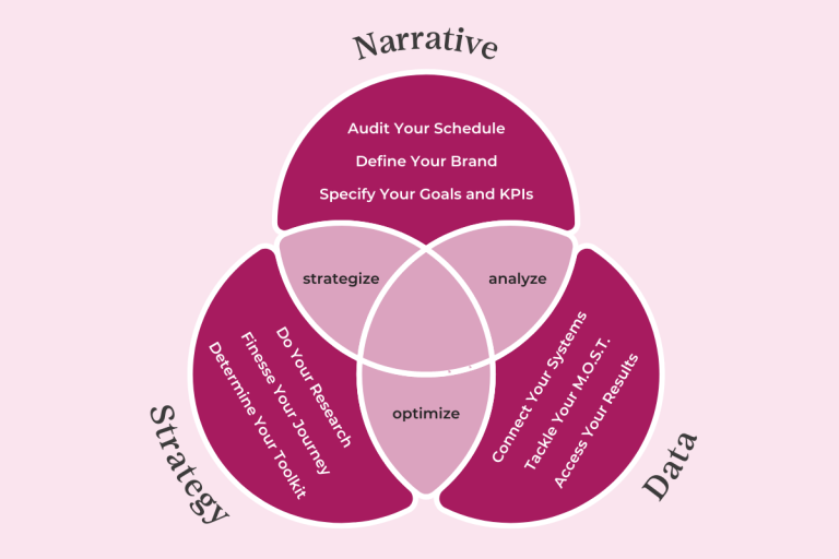 Use Your Marketing Strategy to Develop a Holistic Narrative