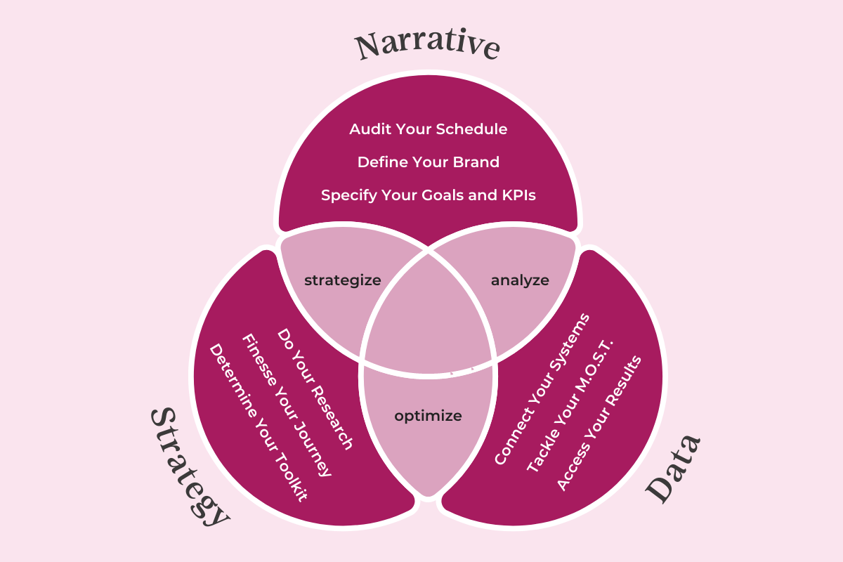 Use Your Marketing Strategy to Develop a Holistic Narrative